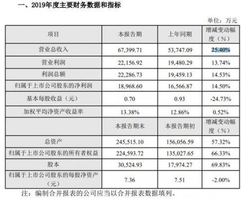 捷捷微电2019年实现营收6.7亿元 同比增长25.4%