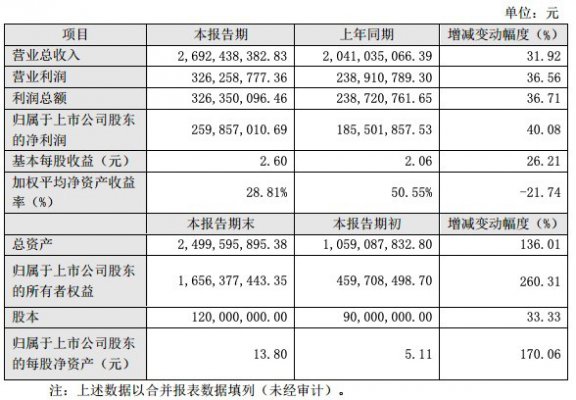 小熊电器2019年净利润2.6亿元 同比增长40%