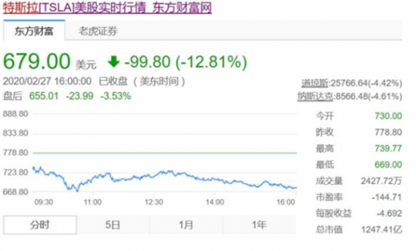 特斯拉1月新车在华注册量腰斩 市值缩水超千亿美元