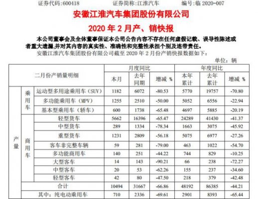 江淮汽车2月销售758辆纯电动乘用车 同比下降67.61%