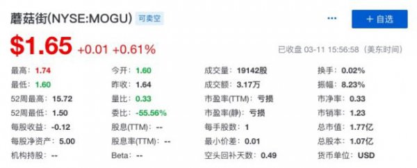 蘑菇街2020财年Q3营收2.695亿元 直播业务GMV达33.52亿元