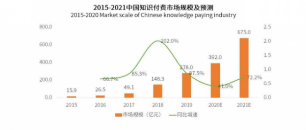 后疫情时期 逆势而上的知识付费行业将何去何从？
