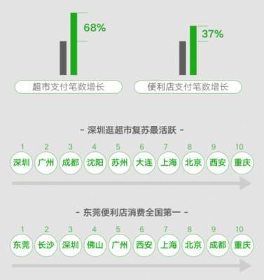 零售行业复工大数据出炉 深圳超市活跃度位列全国第一