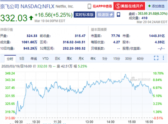 美国科技股盘前走强 苹果、微软、Facebook均涨超5%