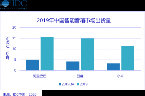 IDC报告显示天猫精灵稳居中国第一 阿里巴巴建成中国最大物联网平台