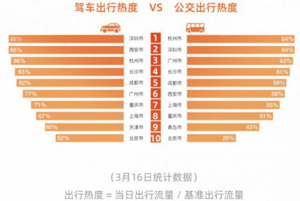 高德地图报告：通勤出行热度显著回升 深圳、杭州领跑全国
