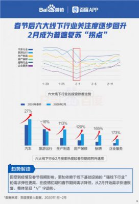 百度行业复苏大数据：招聘搜索热度强势回升165%