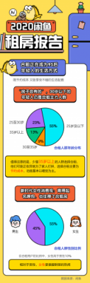 闲鱼发布2020租房报告：每天近万人在闲鱼找室友