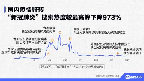 百度搜索最新数据：“新冠肺炎”热度降973% “美股”热度飙涨2266%