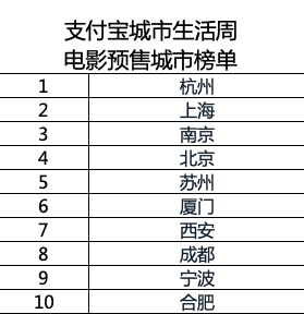 支付宝发布“城市生活周”电影票预售成绩单：预售票房已涨20倍