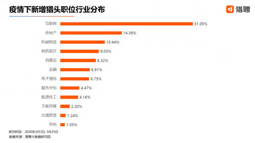 疫情下的猎头行业：3成新增职位年薪达50-100万