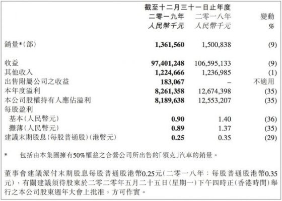 吉利汽车2019全年收益减少9%至974亿元 净利润下滑35%