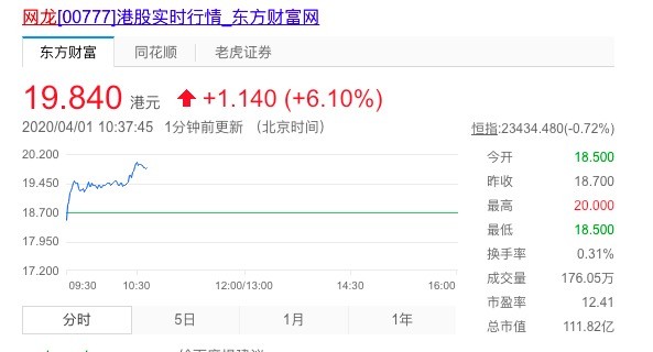 网龙2019年净利同比增长48% 股价上涨超6%