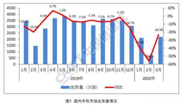 中国信通院：3月国内手机出货2175.6万部 5G手机621.5万部