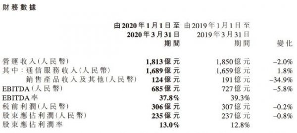 中国移动：第一季度营运收入1813亿元 同比下滑2%