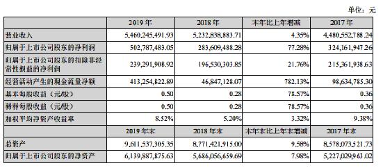 武汉科技｜华工科技2019净利增长超77% 光电产品撑起半壁江山