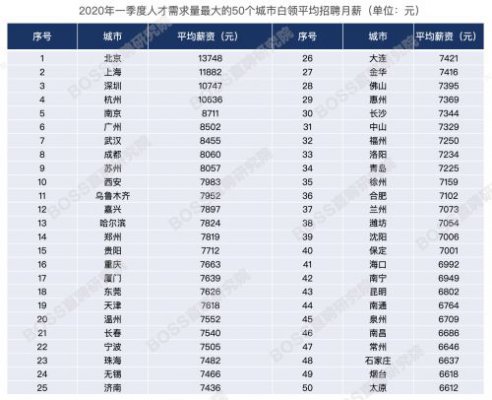 BOSS直聘：2020一季度平均招聘薪资8609元 同比增长2.8%