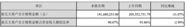 德方纳米2019年营收10.54亿 2020Q1季度净利润下滑73%