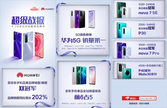 华为nova7 Pro首销火爆 眼部追焦+7号色备受追捧
