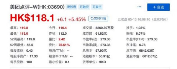美团点评股价创新高 盘中涨幅一度超6%