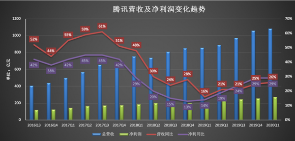 腾讯财报解读：单季营收再破千亿 疫情下藏危中之机