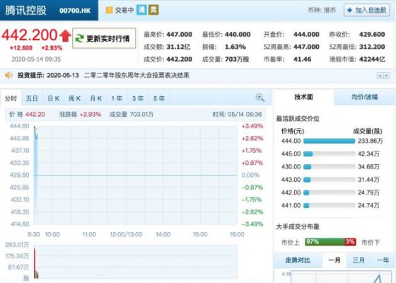 腾讯今日开盘涨逾3% 市值超阿里达4.2万亿港元