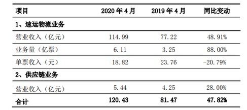 顺丰控股4月单票收入18.82元 同比下降20.79%