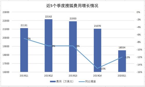 搜狐Q1核心业务持续减亏 张朝阳称战斗正欢不打算退休