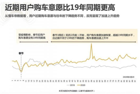 懂车帝何戬：近期用户购车意愿高于去年同期 国内汽车市场短期内回暖明显