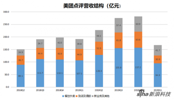 疫情变量中的美团：盈利变亏损 外卖涨价了？