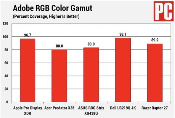 苹果Pro Display XDR获得“年度最佳显示器”大奖
