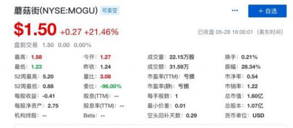 蘑菇街发布第四财季财报 总营收1.19亿元