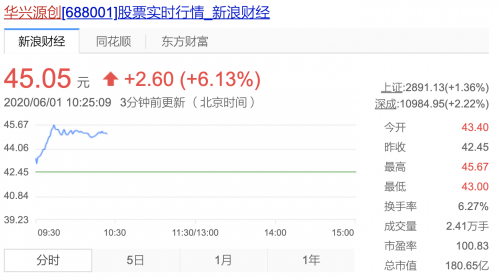 华兴源创资产重组欧立通审核通过 前者早盘涨逾7%