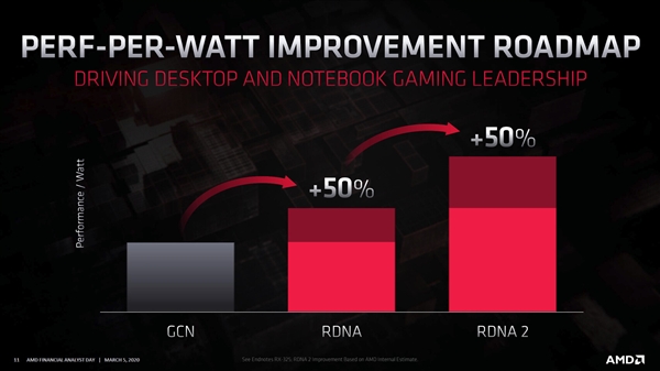 AMD新旗舰卡曝光：两倍RX 5700 XT性能稳了
