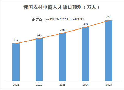 《农村电商人才报告》：2025年人才缺口将达350万