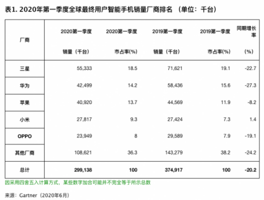 Gartner：2020第一季度OPPO智能手机销量下滑19.1%