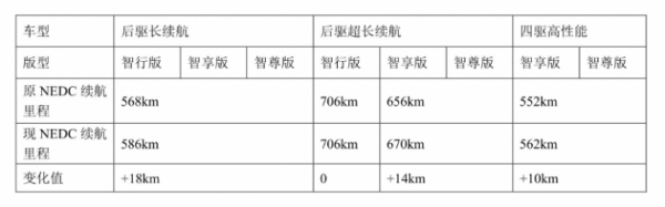 小鹏P7新版本获工信部批准 部分车型续航略微提升10~18km