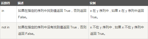 云计算开发学习笔记：Python3成员运算符实例