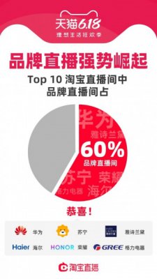 天猫：618十大淘宝直播间商家直播占比60%
