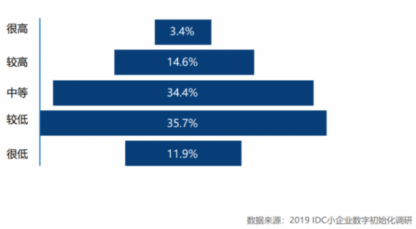 数字化水平高的小企业活的更久 戴尔赋能小企业数字化有哪些内功？