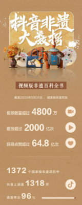 抖音：非遗视频获赞近65亿次 多名传承人年入百万