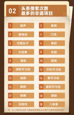 头条搜索发布非遗热门关键词：美食排第一
