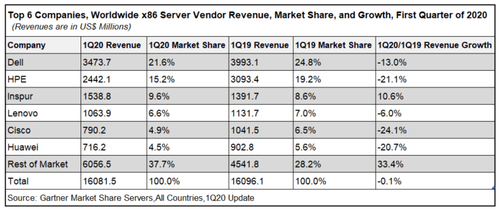 Gartner发布2020 Q1服务器数据，这个中国企业实现全球唯一两位数增长