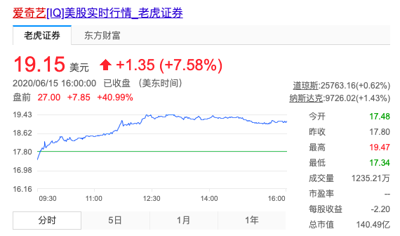 腾讯跟百度谈入股爱奇艺？百度：不予置评