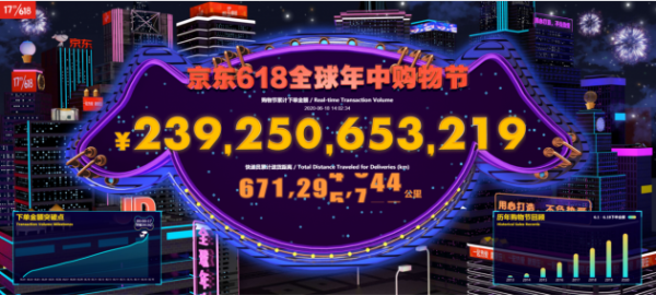 京东：截至18日下午两点 618下单金额已破2392亿