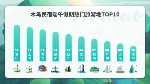 木鸟民宿发布端午出游预测报告 卫生问题关注度高于以往