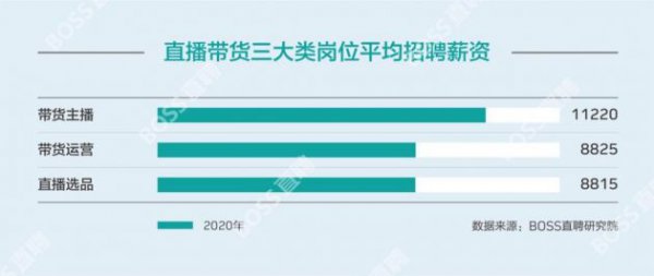 BOSS直聘发布人才报告 2020上半年带货主播月均薪11220元