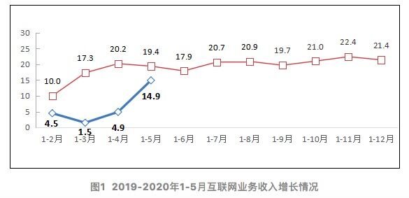 工信部：1-5月互联网企业完成业务收入4719亿元 同比增长14.9%