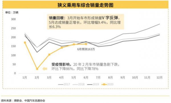 懂车帝汽车报告：上半年用户购车意愿高于去年同期三倍