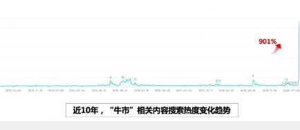 股市太火 “牛市”搜索热度暴涨9倍 80后开户热情最高
